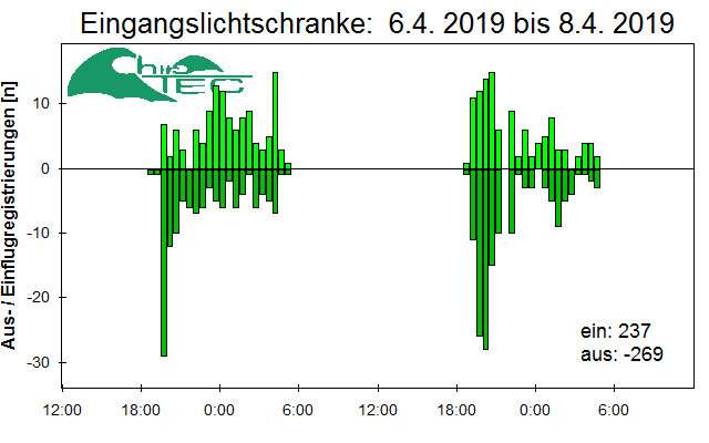 [Fledermaus] Lichtschranke: Segeberger Kalkberg (NABU Schleswig-Holstein)