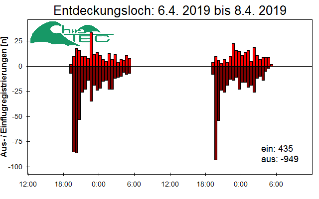 [Fledermaus] Lichtschranke: Segeberger Kalkberg (NABU Schleswig-Holstein)