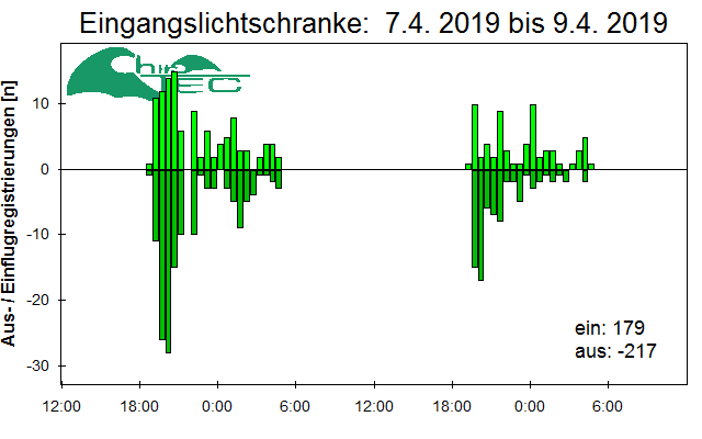 [Fledermaus] Lichtschranke: Segeberger Kalkberg (NABU Schleswig-Holstein)