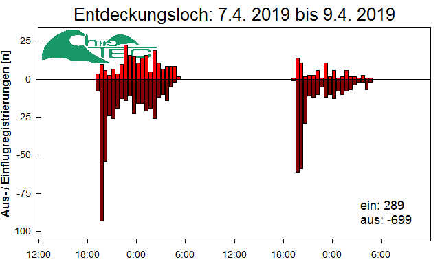 [Fledermaus] Lichtschranke: Segeberger Kalkberg (NABU Schleswig-Holstein)