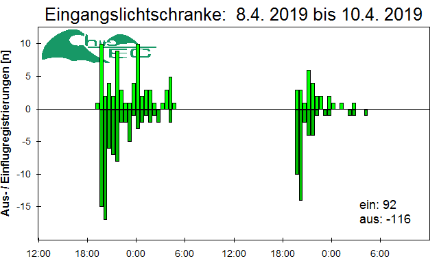 [Fledermaus] Lichtschranke: Segeberger Kalkberg (NABU Schleswig-Holstein)