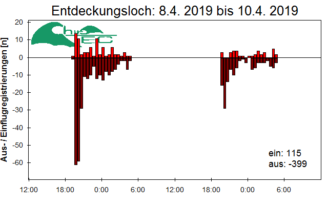 [Fledermaus] Lichtschranke: Segeberger Kalkberg (NABU Schleswig-Holstein)