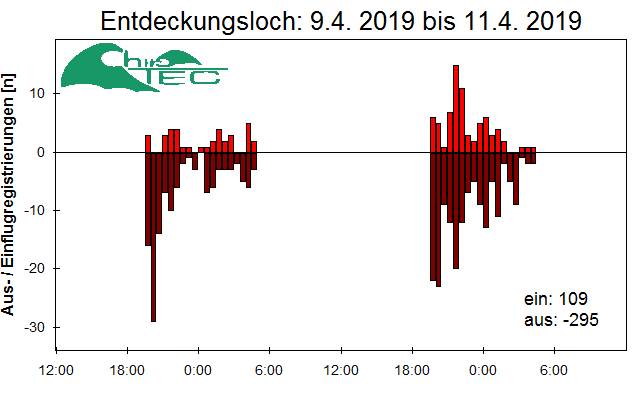 [Fledermaus] Lichtschranke: Segeberger Kalkberg (NABU Schleswig-Holstein)
