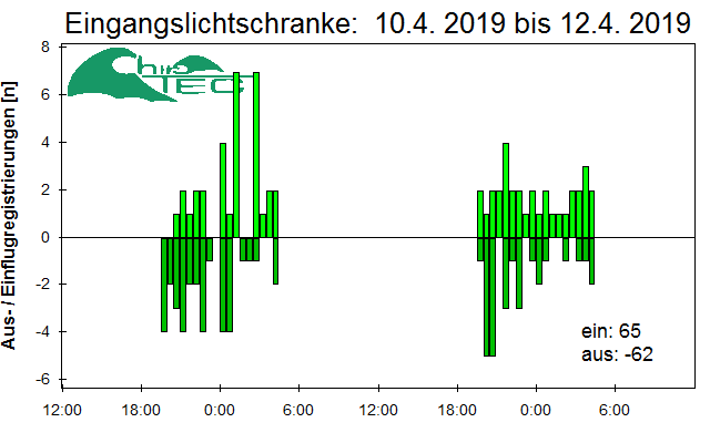 [Fledermaus] Lichtschranke: Segeberger Kalkberg (NABU Schleswig-Holstein)