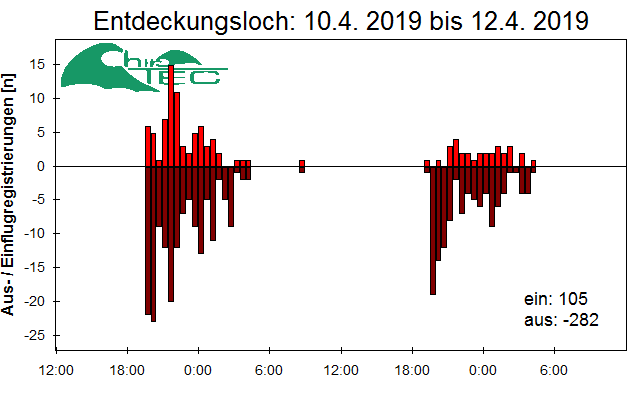 [Fledermaus] Lichtschranke: Segeberger Kalkberg (NABU Schleswig-Holstein)