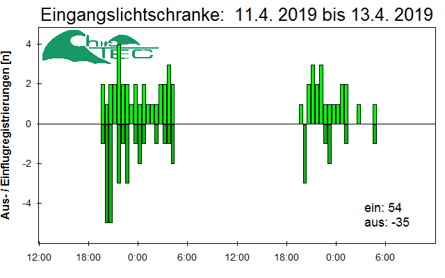 [Fledermaus] Lichtschranke: Segeberger Kalkberg (NABU Schleswig-Holstein)