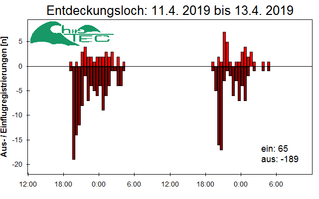 [Fledermaus] Lichtschranke: Segeberger Kalkberg (NABU Schleswig-Holstein)