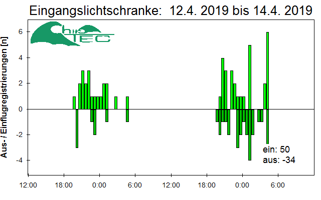[Fledermaus] Lichtschranke: Segeberger Kalkberg (NABU Schleswig-Holstein)