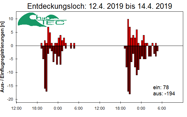 [Fledermaus] Lichtschranke: Segeberger Kalkberg (NABU Schleswig-Holstein)