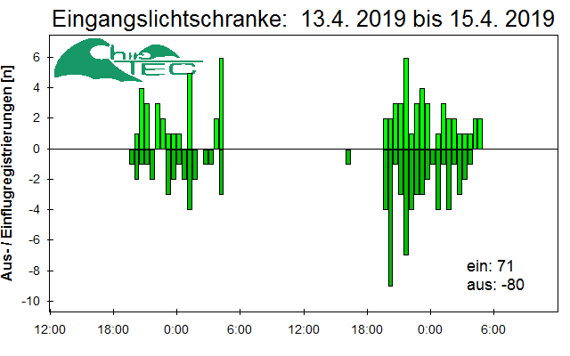 [Fledermaus] Lichtschranke: Segeberger Kalkberg (NABU Schleswig-Holstein)