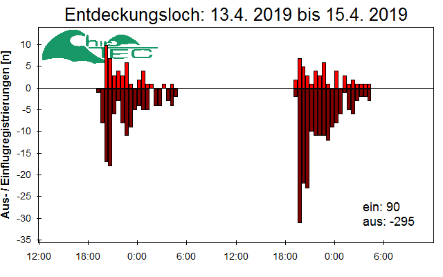 [Fledermaus] Lichtschranke: Segeberger Kalkberg (NABU Schleswig-Holstein)