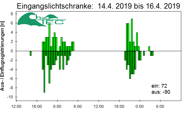 [Fledermaus] Lichtschranke: Segeberger Kalkberg (NABU Schleswig-Holstein)