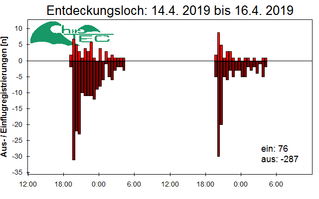 [Fledermaus] Lichtschranke: Segeberger Kalkberg (NABU Schleswig-Holstein)