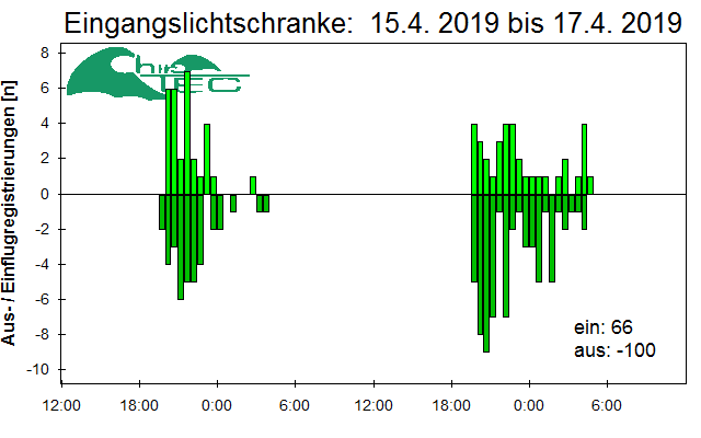 [Fledermaus] Lichtschranke: Segeberger Kalkberg (NABU Schleswig-Holstein)