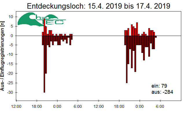 [Fledermaus] Lichtschranke: Segeberger Kalkberg (NABU Schleswig-Holstein)