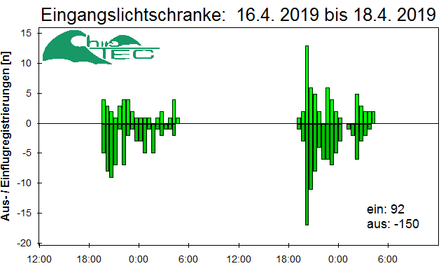 [Fledermaus] Lichtschranke: Segeberger Kalkberg (NABU Schleswig-Holstein)
