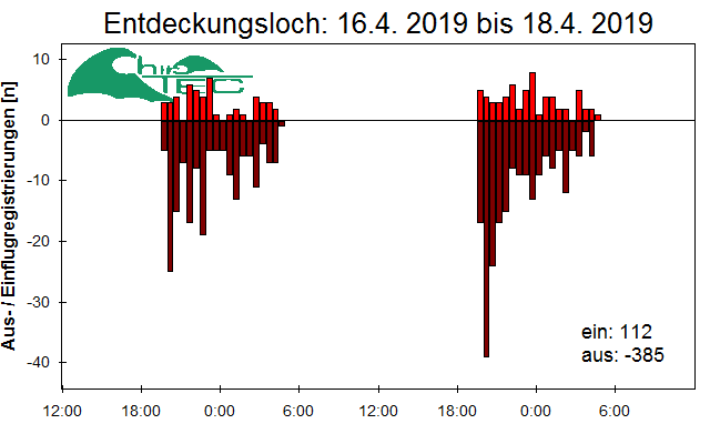 [Fledermaus] Lichtschranke: Segeberger Kalkberg (NABU Schleswig-Holstein)