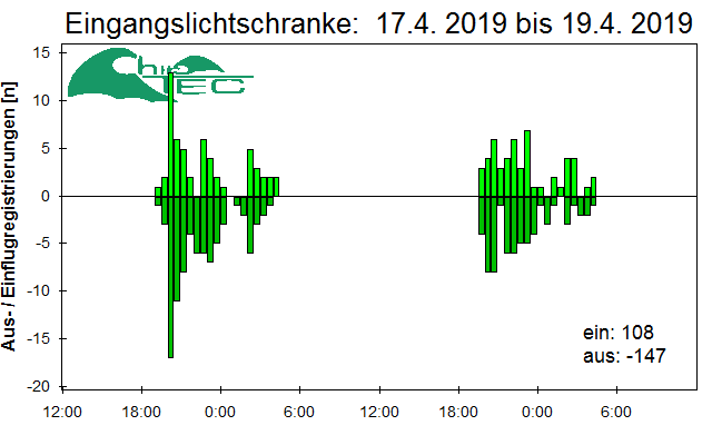 [Fledermaus] Lichtschranke: Segeberger Kalkberg (NABU Schleswig-Holstein)