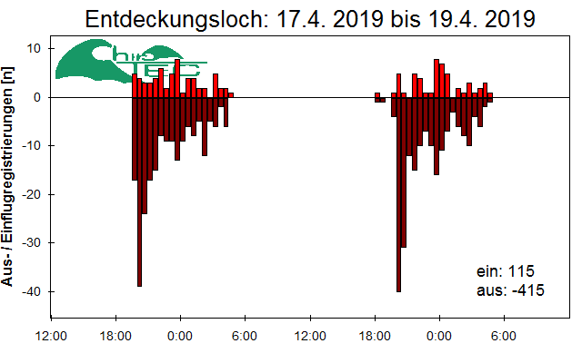 [Fledermaus] Lichtschranke: Segeberger Kalkberg (NABU Schleswig-Holstein)