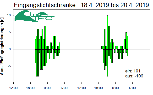 [Fledermaus] Lichtschranke: Segeberger Kalkberg (NABU Schleswig-Holstein)