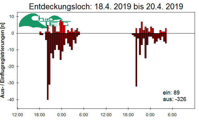 [Fledermaus] Lichtschranke: Segeberger Kalkberg (NABU Schleswig-Holstein)