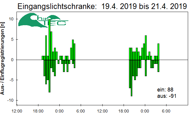 [Fledermaus] Lichtschranke: Segeberger Kalkberg (NABU Schleswig-Holstein)