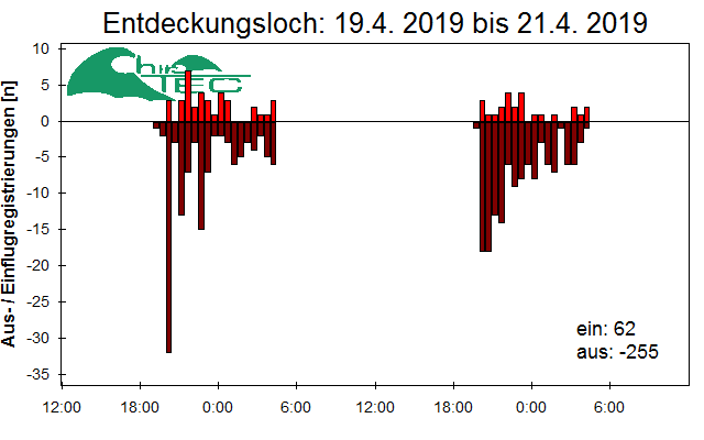 [Fledermaus] Lichtschranke: Segeberger Kalkberg (NABU Schleswig-Holstein)