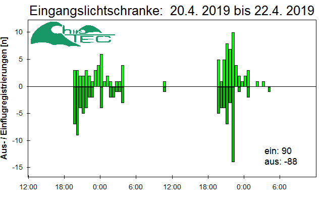[Fledermaus] Lichtschranke: Segeberger Kalkberg (NABU Schleswig-Holstein)
