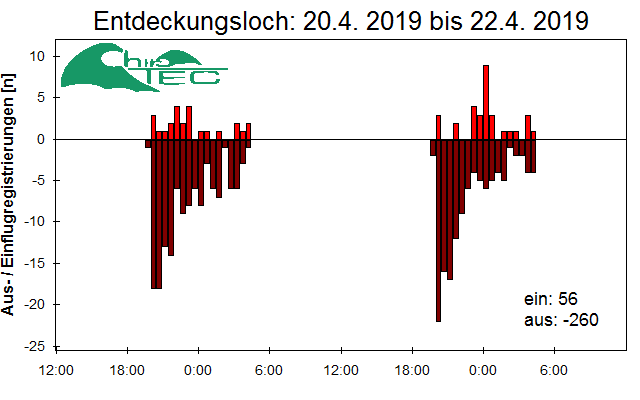 [Fledermaus] Lichtschranke: Segeberger Kalkberg (NABU Schleswig-Holstein)