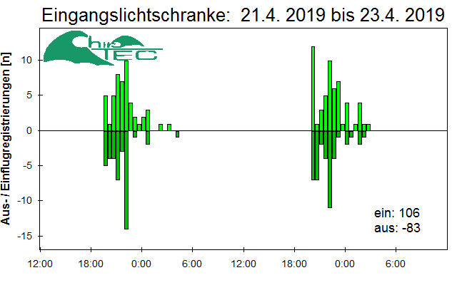 [Fledermaus] Lichtschranke: Segeberger Kalkberg (NABU Schleswig-Holstein)