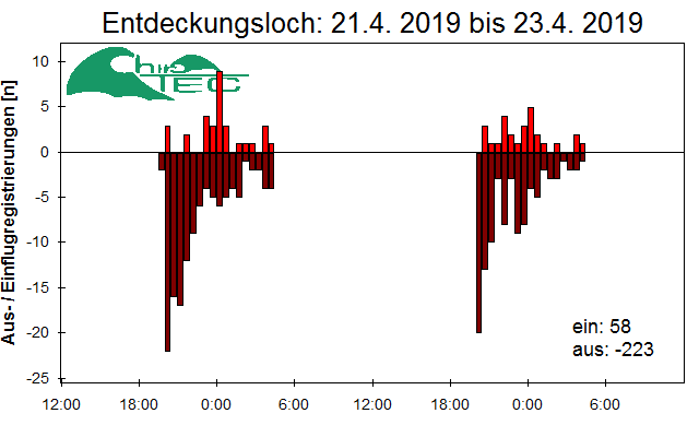 [Fledermaus] Lichtschranke: Segeberger Kalkberg (NABU Schleswig-Holstein)