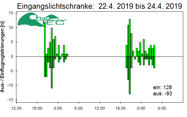 [Fledermaus] Lichtschranke: Segeberger Kalkberg (NABU Schleswig-Holstein)
