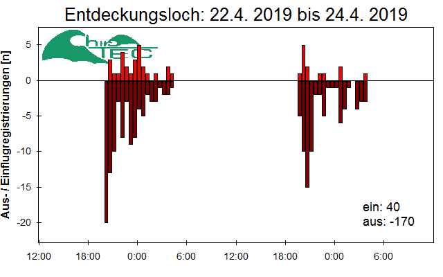 [Fledermaus] Lichtschranke: Segeberger Kalkberg (NABU Schleswig-Holstein)