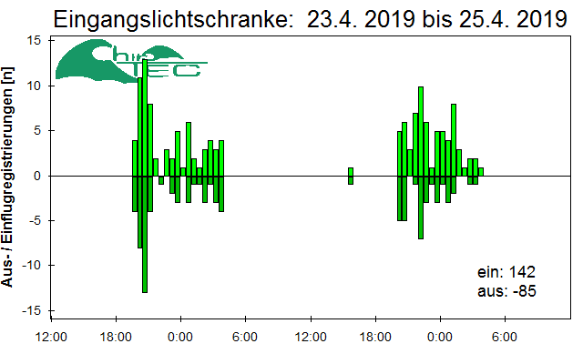 [Fledermaus] Lichtschranke: Segeberger Kalkberg (NABU Schleswig-Holstein)