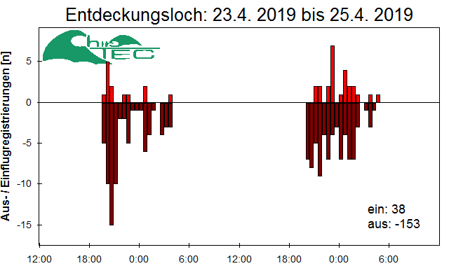 [Fledermaus] Lichtschranke: Segeberger Kalkberg (NABU Schleswig-Holstein)