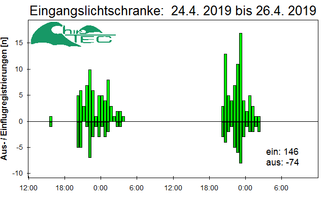 [Fledermaus] Lichtschranke: Segeberger Kalkberg (NABU Schleswig-Holstein)
