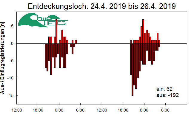 [Fledermaus] Lichtschranke: Segeberger Kalkberg (NABU Schleswig-Holstein)
