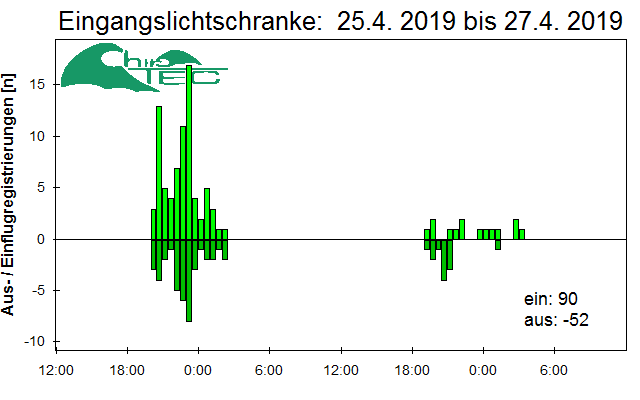 [Fledermaus] Lichtschranke: Segeberger Kalkberg (NABU Schleswig-Holstein)
