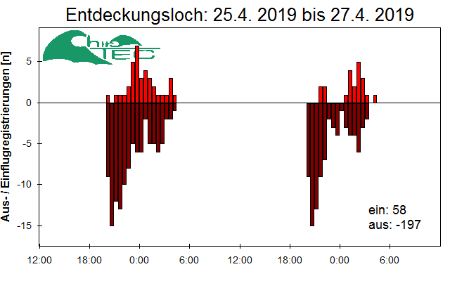 [Fledermaus] Lichtschranke: Segeberger Kalkberg (NABU Schleswig-Holstein)