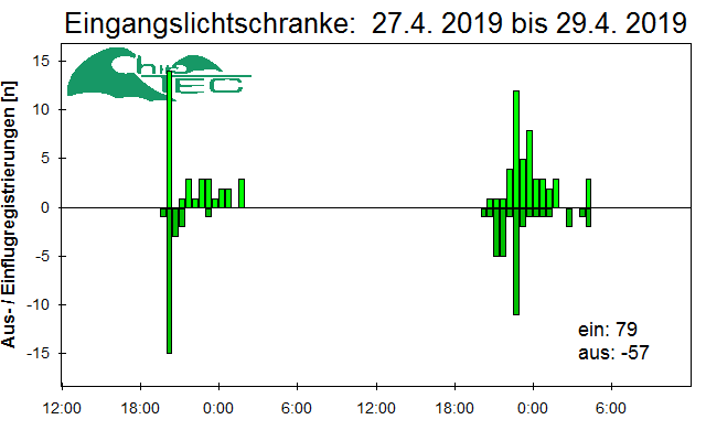 [Fledermaus] Lichtschranke: Segeberger Kalkberg (NABU Schleswig-Holstein)