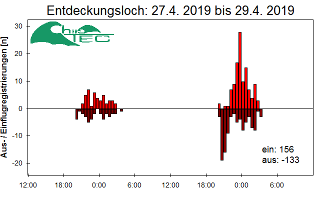 [Fledermaus] Lichtschranke: Segeberger Kalkberg (NABU Schleswig-Holstein)