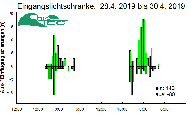 [Fledermaus] Lichtschranke: Segeberger Kalkberg (NABU Schleswig-Holstein)