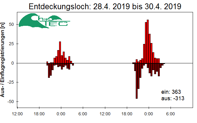 [Fledermaus] Lichtschranke: Segeberger Kalkberg (NABU Schleswig-Holstein)