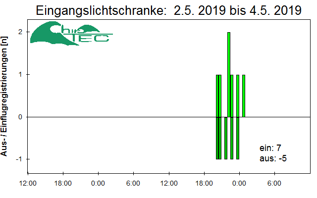 [Fledermaus] Lichtschranke: Segeberger Kalkberg (NABU Schleswig-Holstein)