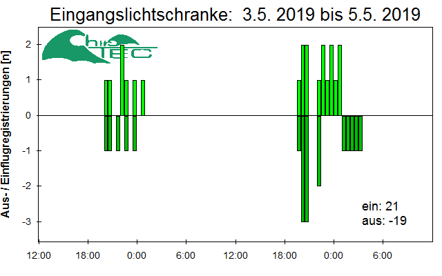 [Fledermaus] Lichtschranke: Segeberger Kalkberg (NABU Schleswig-Holstein)
