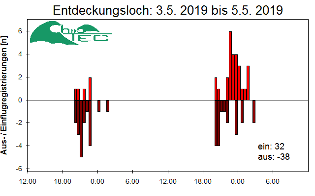 [Fledermaus] Lichtschranke: Segeberger Kalkberg (NABU Schleswig-Holstein)