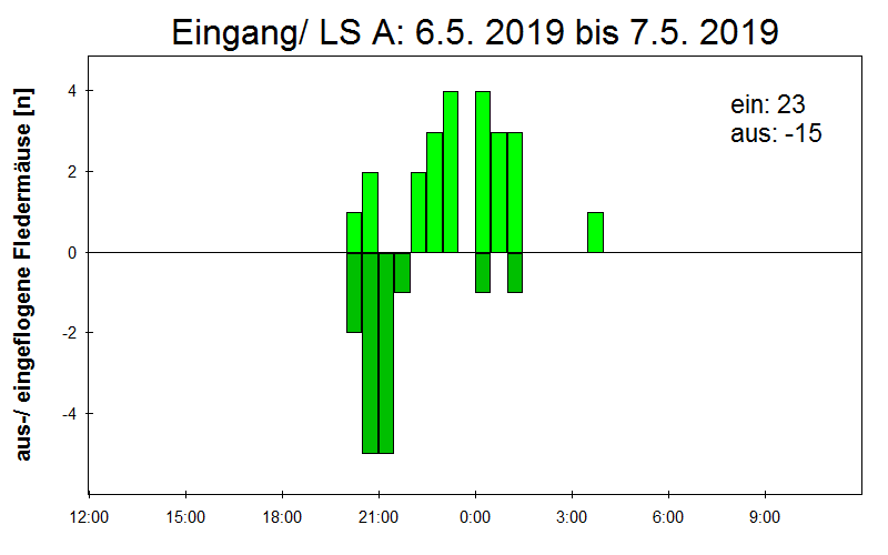 [Fledermaus] Lichtschranke: Segeberger Kalkberg (NABU Schleswig-Holstein)