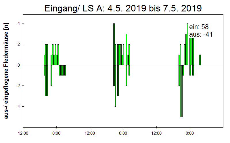 [Fledermaus] Lichtschranke: Segeberger Kalkberg (NABU Schleswig-Holstein)