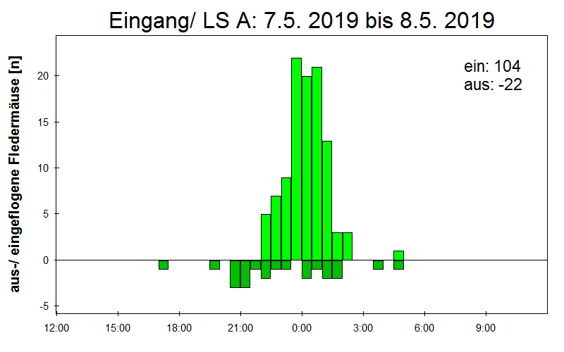 [Fledermaus] Lichtschranke: Segeberger Kalkberg (NABU Schleswig-Holstein)