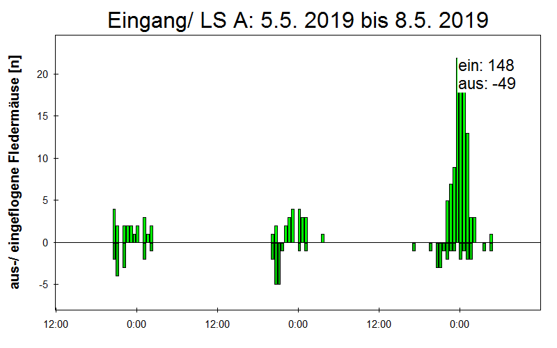 [Fledermaus] Lichtschranke: Segeberger Kalkberg (NABU Schleswig-Holstein)